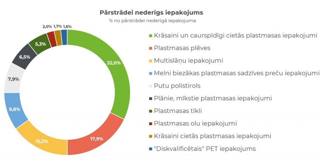 Переработка пластика. Изображение: Zero Waste Latvija