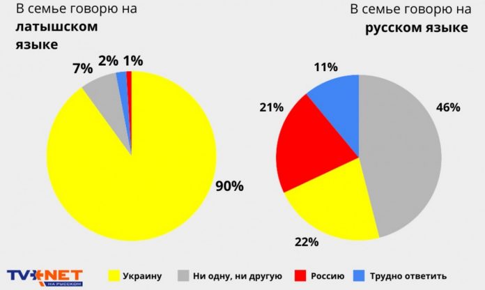 Результаты опроса "Какую из сторон конфликта России и Украины выбираете вы?", проведённого программой Латвийского телевидения Kas notiek Latvijā? Источник: TVNET Результаты опроса "Какую из сторон конфликта России и Украины выбираете вы?", проведённого программой Латвийского телевидения Kas notiek Latvijā? Источник: TVNET