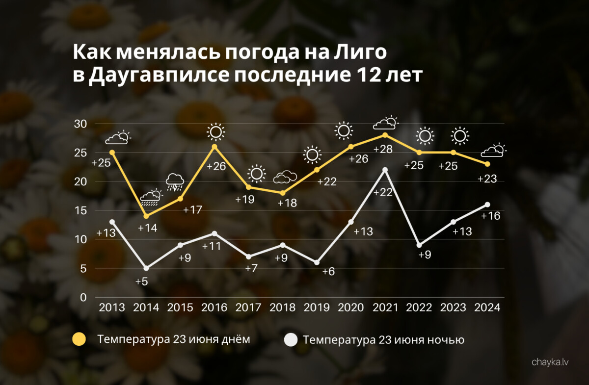 Как менялась погода в Дауагвпилсе на Лиго и Янов день из года в год. Хронология последних 12 лет. Коллаж: Chayka.lv