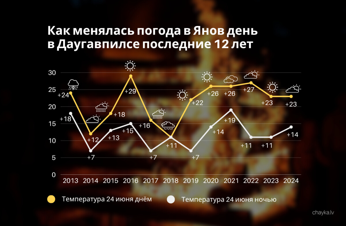 Как менялась погода в Дауагвпилсе на Лиго и Янов день из года в год. Хронология последних 12 лет. Коллаж: Chayka.lv