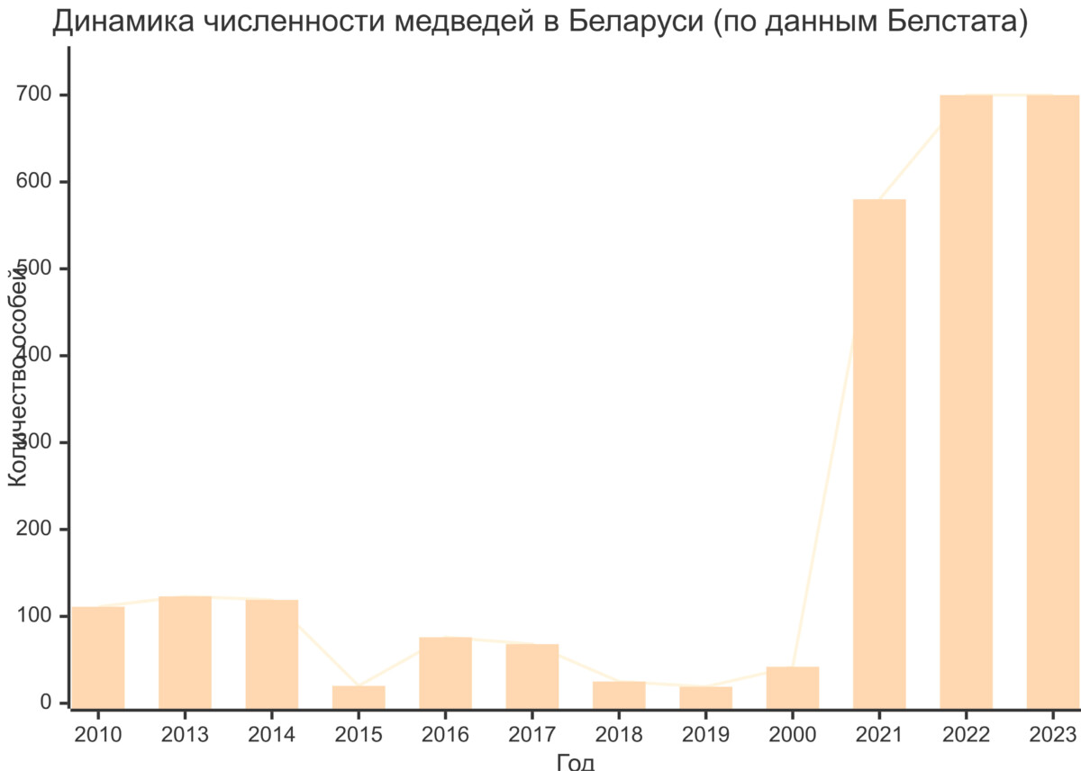 Как меняется количеcтво медведей в Беларуси по информации Белстат. Диаграмма: Наста Захаревич