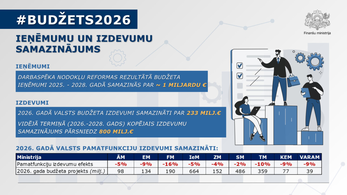Сокращение доходов и расходов в госбюджете Латвии на 2026 год. Инфографика: Ministru kabinets