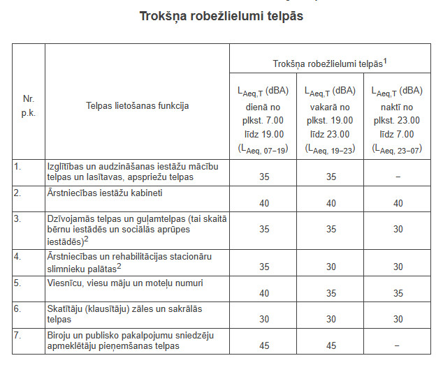 Таблица из правил Кабинета министров №16. Согласно ей,  на территориях, где есть как школы, так и жилые дома, ночью уровень шума не должен превышать 55 децибел, а внутри жилых помещений должно быть не более 30 децибел