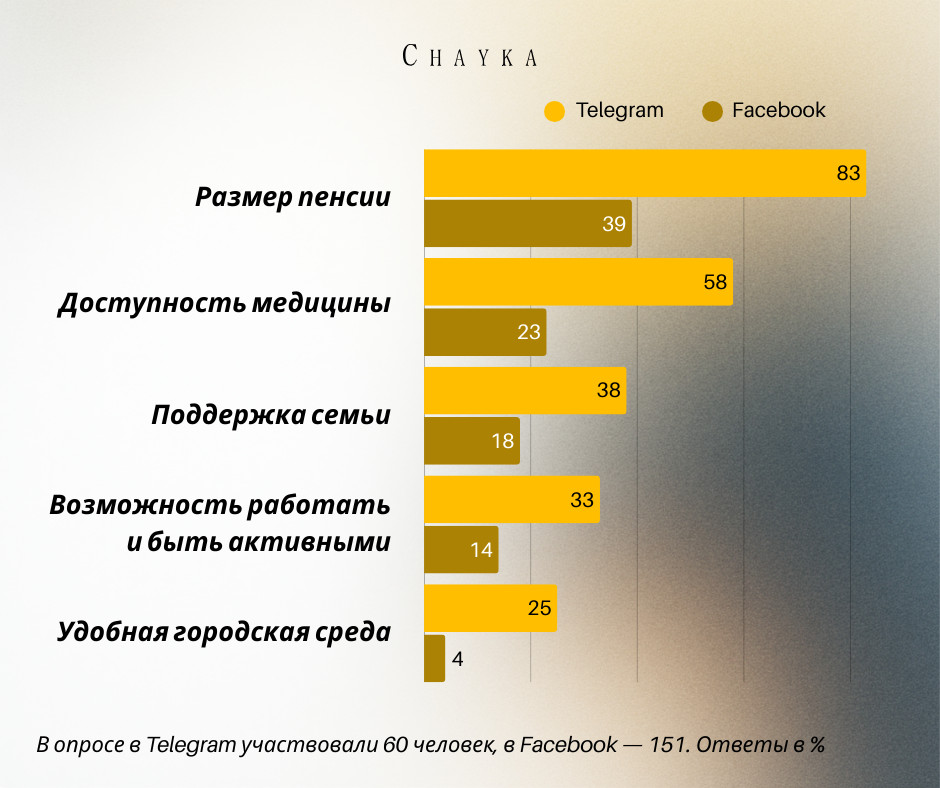 Результаты опросов в социальных сетях "Чайки"