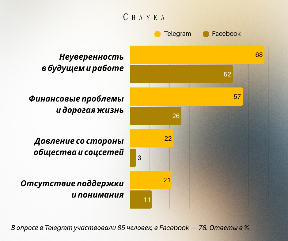 Результаты опросов "Чайки" в социальных сетях Телеграм и Фейсбук о том, что больше всего тревожит молодых людей сегодня. Подготовила Эвелина Майбогина
