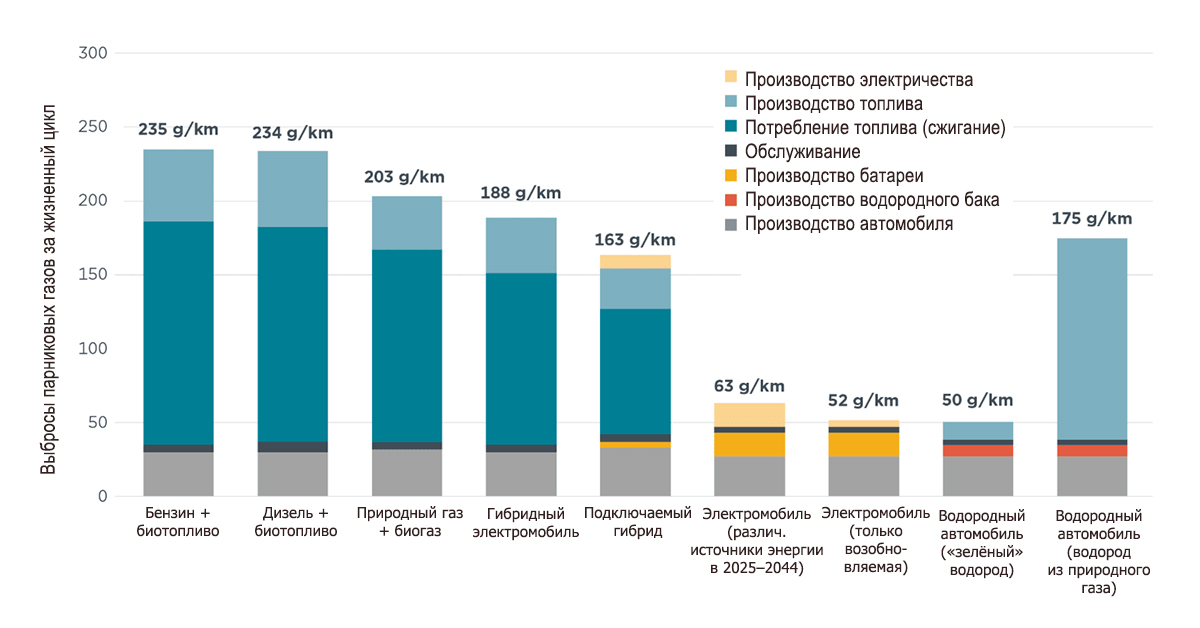 Выбросы парниковых газов в течение жизненного цикла легковых автомобилей среднего сегмента, проданных в ЕС в 2025 году. Источник: ICCT
