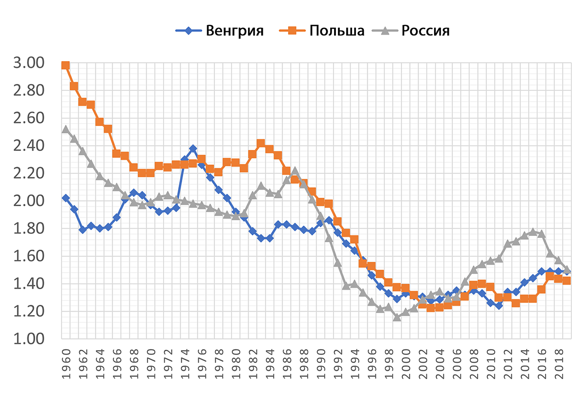 Суммарный коэффициент рождаемости на одну женщину, Россия, Польша и Венгрия, 1960–2019 гг. Источник: ОЭСР