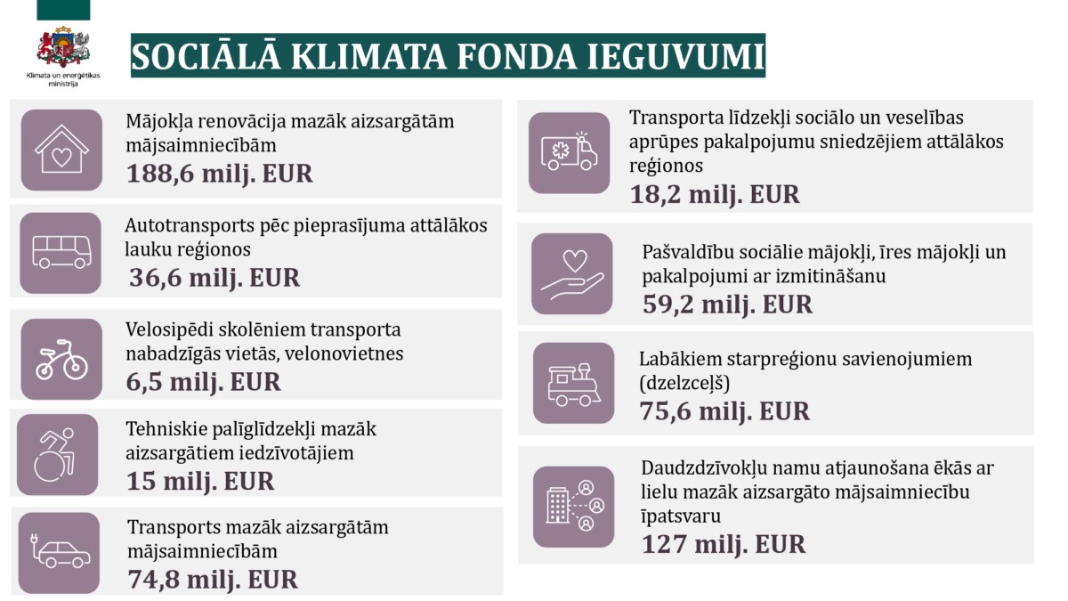 Распределение денег в рамках Социального климатического плана Латвии. Инфографика: kem.gov.lv