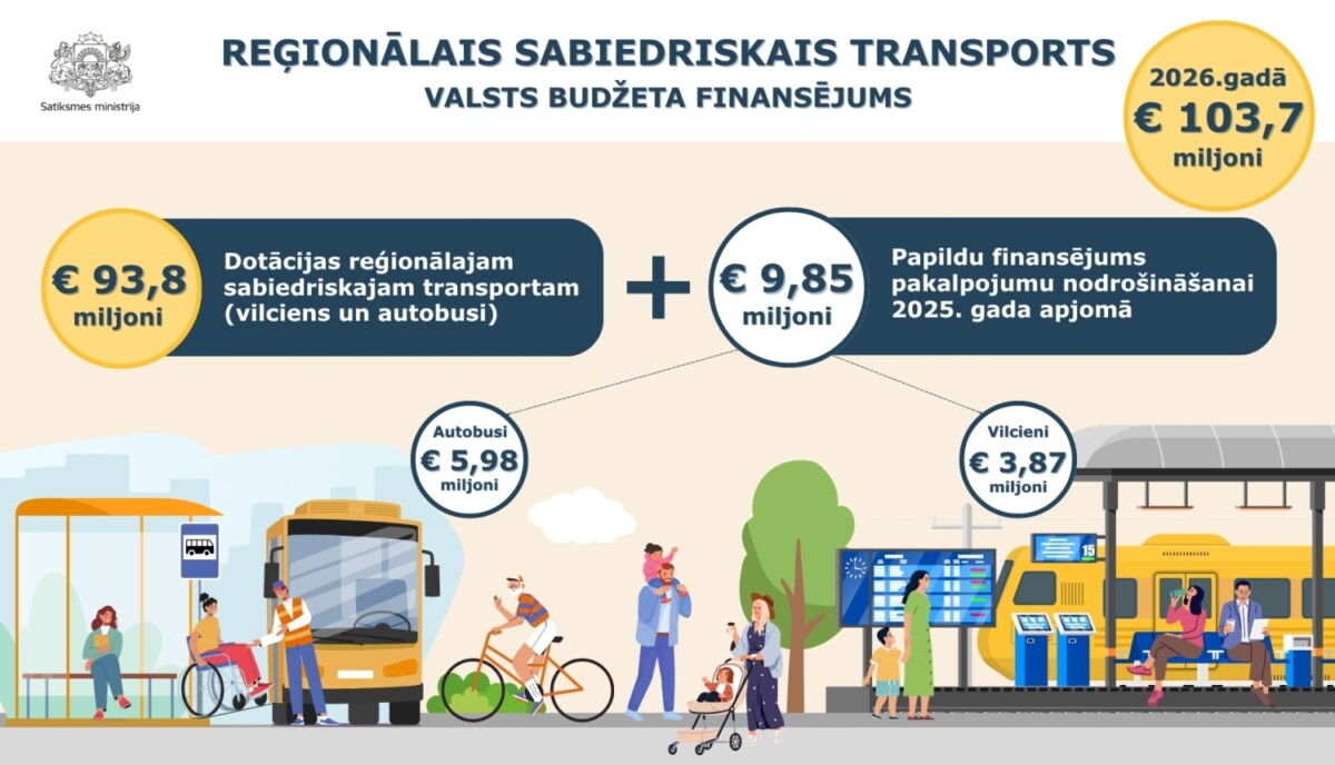 Государственное финансирование региональных перевозчиков. Инфографика: sam.gov.lv