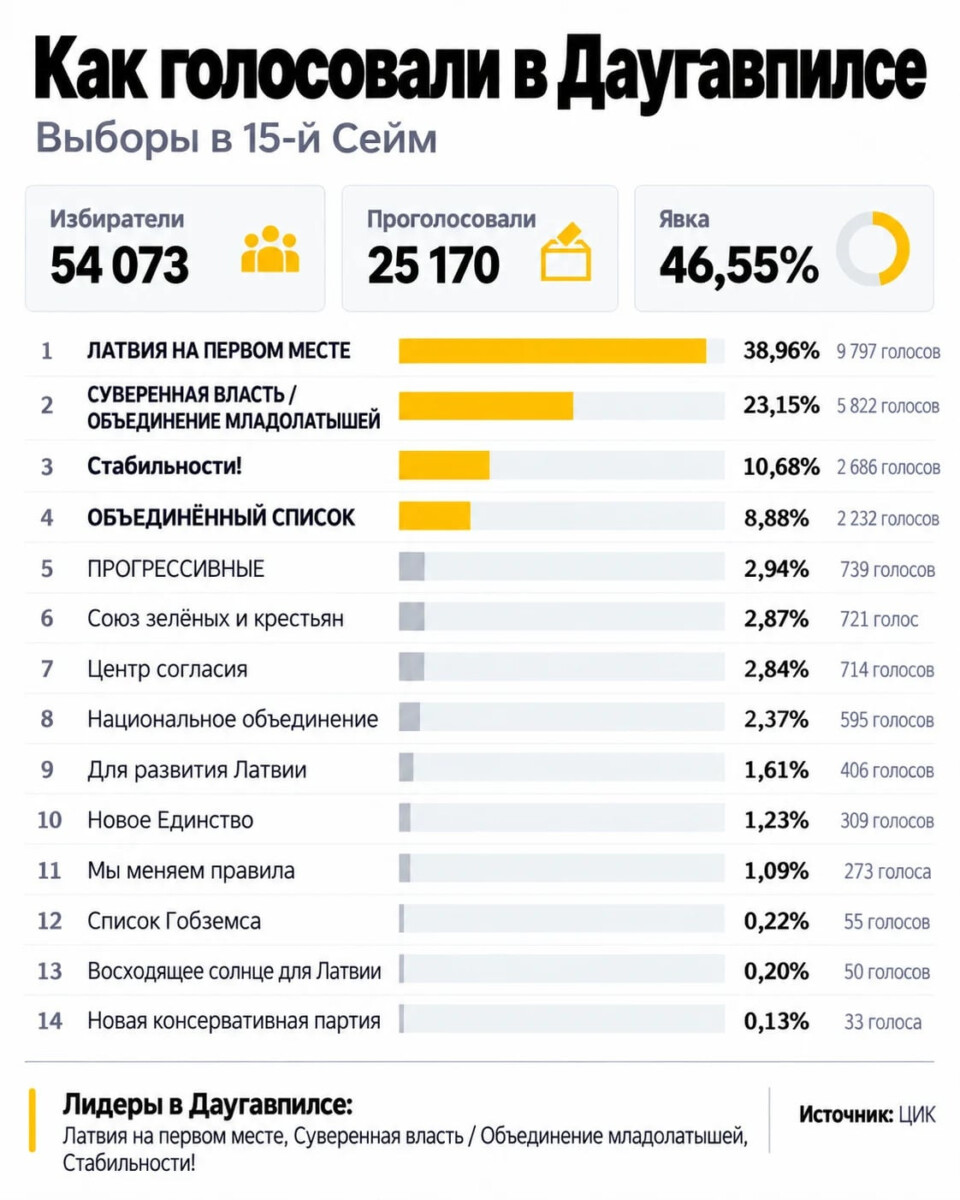 Как голосовали в Даугавпилсе на выборах в 15-й Сейм. Инфографика: Анна Кусиня