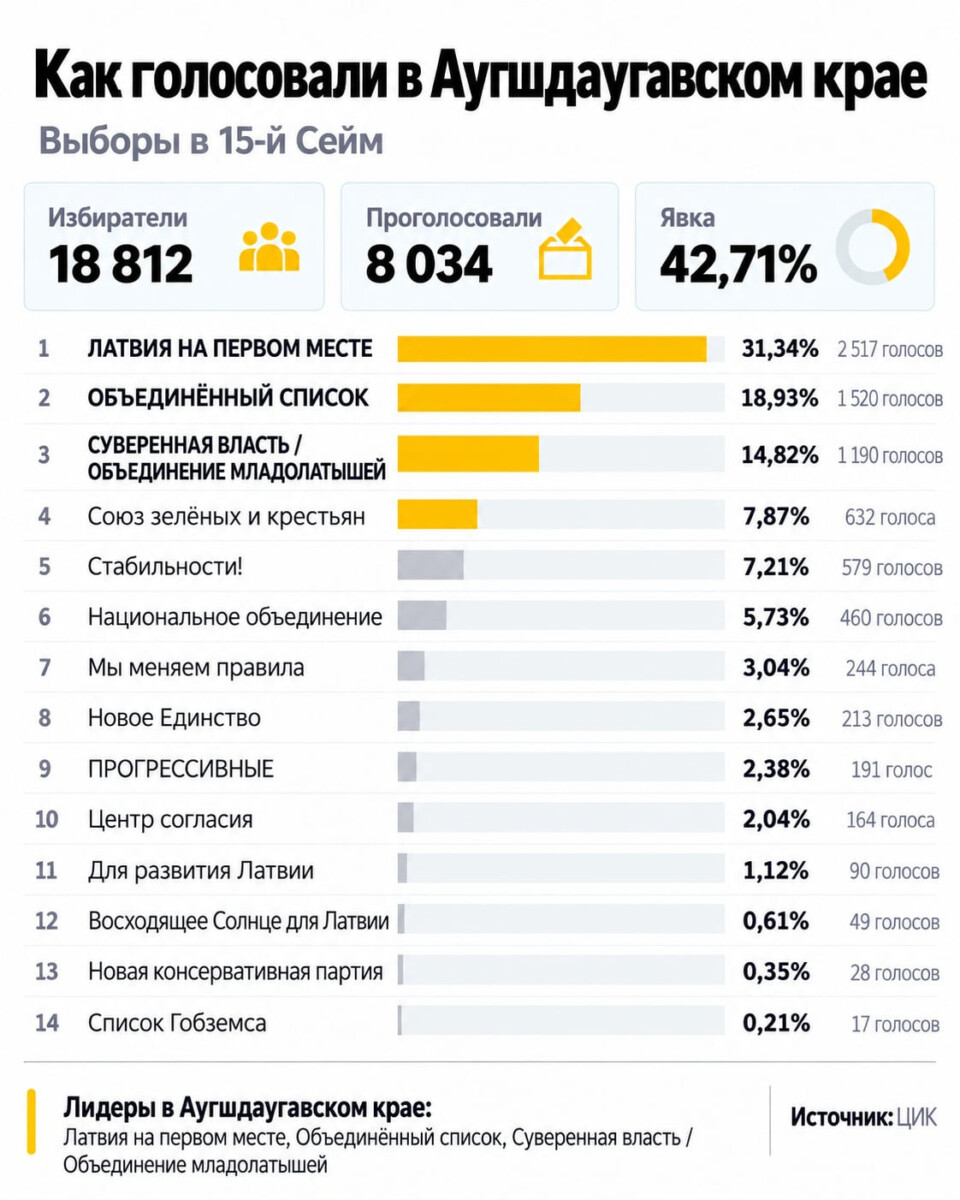 Как голосовали в Аугшдаугавском крае на выборах в 15-й Сейм. Инфографика: Анна Кусиня