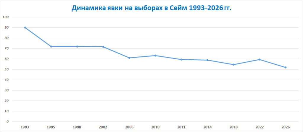 Динамика показателя явки на выборах в Сейм Латвии. Инфографика: Chayka.lv